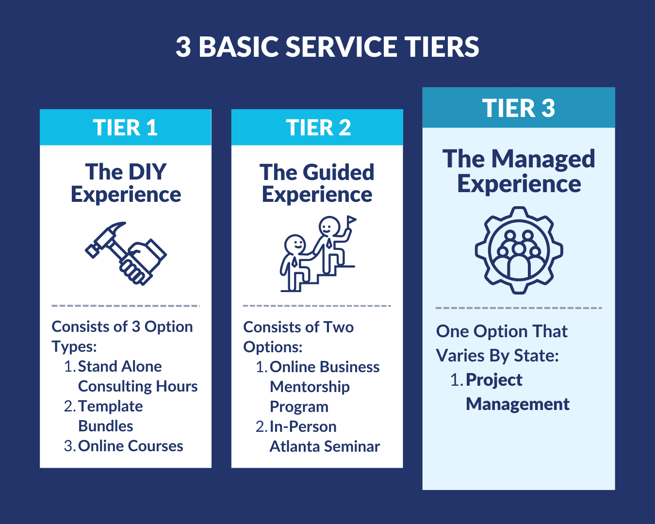 Infographic depicting three tiers of service: DIY, guided, and managed experiences.